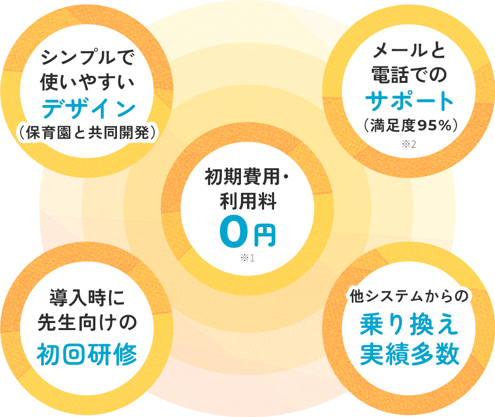 初期費用・利用料0円※1/シンプルで使いやすいデザイン（保育園と共同開発）/メールと電話でのサポート(満足度95％)※2/導入時に先生向けの初回研修/他システムからの乗り換え実績多数