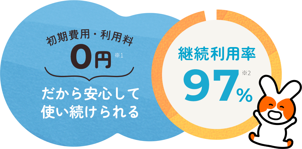 初期費用・利用料0円※1 だから安心して誓い続けられる[継続利用率]97%※2