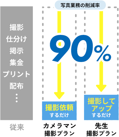 写真業務の削減率 90%